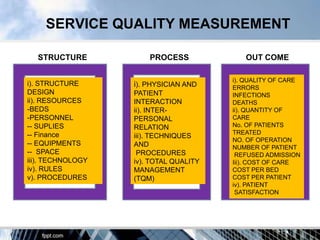 SERVICE QUALITY MEASUREMENT

  STRUCTURE            PROCESS             OUT COME

                                        i). QUALITY OF CARE
i). STRUCTURE      i). PHYSICIAN AND    ERRORS
DESIGN             PATIENT              INFECTIONS
ii). RESOURCES     INTERACTION          DEATHS
-BEDS              ii). INTER-          ii). QUANTITY OF
-PERSONNEL         PERSONAL             CARE
-- SUPLIES         RELATION             No. OF PATIENTS
-- Finance                              TREATED
                   iii). TECHNIQUES
                                        NO. OF OPERATION
-- EQUIPMENTS      AND                  NUMBER OF PATIENT
-- SPACE            PROCEDURES           REFUSED ADMISSION
iii). TECHNOLOGY   iv). TOTAL QUALITY   Iii). COST OF CARE
iv). RULES         MANAGEMENT           COST PER BED
v). PROCEDURES     (TQM)                COST PER PATIENT
                                        iv). PATIENT
                                         SATISFACTION
 