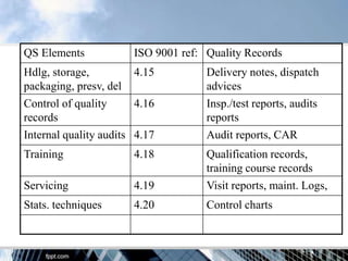QS Elements             ISO 9001 ref: Quality Records
Hdlg, storage,          4.15          Delivery notes, dispatch
packaging, presv, del                 advices
Control of quality      4.16          Insp./test reports, audits
records                               reports
Internal quality audits 4.17          Audit reports, CAR
Training                4.18          Qualification records,
                                      training course records
Servicing               4.19          Visit reports, maint. Logs,
Stats. techniques       4.20          Control charts
 