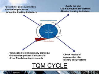 •Determine goals & priorities                    .Apply the plan
•Determine processes                        •Train & educate the workers
•determine tracking indicators              •Monitor tracking indicators




   •Take action to eliminate any problems
   •Standardize process if successful         •Check results of
   •If not Plan future improvements           implemented plan
                                              •Identify any problems


                         TQM CYCLE
 