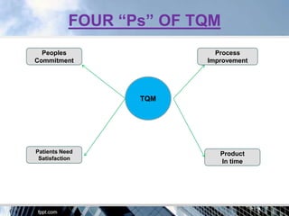 FOUR “Ps” OF TQM
  Peoples                  Process
Commitment               Improvement




                  TQM




Patients Need               Product
 Satisfaction
                            In time
 