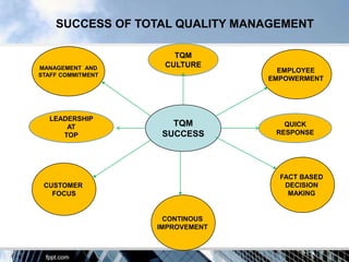 SUCCESS OF TOTAL QUALITY MANAGEMENT

                      TQM
MANAGEMENT AND      CULTURE
                                   EMPLOYEE
STAFF COMMITMENT
                                 EMPOWERMENT




  LEADERSHIP
      AT              TQM           QUICK
     TOP            SUCCESS       RESPONSE




                                   FACT BASED
 CUSTOMER                           DECISION
   FOCUS                             MAKING


                     CONTINOUS
                   IMPROVEMENT
 