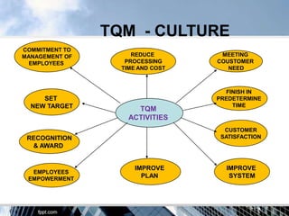 TQM - CULTURE
COMMITMENT TO
MANAGEMENT OF        REDUCE        MEETING
  EMPLOYEES        PROCESSING     COUSTOMER
                  TIME AND COST      NEED



                                    FINISH IN
     SET                          PREDETERMINE
  NEW TARGET                          TIME
                      TQM
                    ACTIVITIES
                                    CUSTOMER
 RECOGNITION                       SATISFACTION
  & AWARD


                     IMPROVE        IMPROVE
  EMPLOYEES
 EMPOWERMENT           PLAN          SYSTEM
 