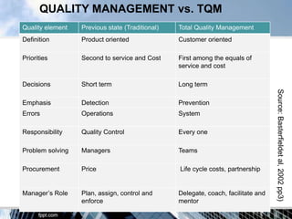 QUALITY MANAGEMENT vs. TQM
Quality element   Previous state (Traditional)   Total Quality Management
Definition        Product oriented               Customer oriented

Priorities        Second to service and Cost     First among the equals of
                                                 service and cost

Decisions         Short term                     Long term




                                                                                   Source: Basterfieldet al, 2002 pp3)
Emphasis          Detection                      Prevention
Errors            Operations                     System

Responsibility    Quality Control                Every one

Problem solving   Managers                       Teams

Procurement       Price                          Life cycle costs, partnership


Manager‟s Role    Plan, assign, control and      Delegate, coach, facilitate and
                  enforce                        mentor
 