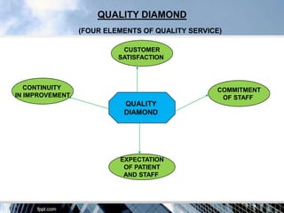 QUALITY DIAMOND
                 (FOUR ELEMENTS OF QUALITY SERVICE)

                           CUSTOMER
                          SATISFACTION



   CONTINUITY                                    COMMITMENT
IN IMPROVEMENT                                    OF STAFF
                           QUALITY
                           DIAMOND




                          EXPECTATION
                           OF PATIENT
                           AND STAFF
 