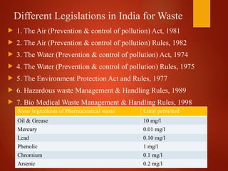 Different Legislations in India for Waste
 1. The Air (Prevention & control of pollution) Act, 1981
 2. The Air (Prevention & control of pollution) Rules, 1982
 3. The Water (Prevention & control of pollution) Act, 1974
 4. The Water (Prevention & control of pollution) Rules, 1975
 5. The Environment Protection Act and Rules, 1977
 6. Hazardous waste Management & Handling Rules, 1989
 7. Bio Medical Waste Management & Handling Rules, 1998
Some Ingredients of Pharmaceutical waste Limit permitted
Oil & Grease 10 mg/l
Mercury 0.01 mg/l
Lead 0.10 mg/l
Phenolic 1 mg/l
Chromium 0.1 mg/l
Arsenic 0.2 mg/l
 