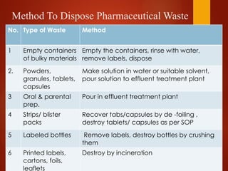 Method To Dispose Pharmaceutical Waste
No. Type of Waste Method
1 Empty containers
of bulky materials
Empty the containers, rinse with water,
remove labels, dispose
2. Powders,
granules, tablets,
capsules
Make solution in water or suitable solvent,
pour solution to effluent treatment plant
3 Oral & parental
prep.
Pour in effluent treatment plant
4 Strips/ blister
packs
Recover tabs/capsules by de -foiling ,
destroy tablets/ capsules as per SOP
5 Labeled bottles Remove labels, destroy bottles by crushing
them
6 Printed labels,
cartons, foils,
leaflets
Destroy by incineration
 