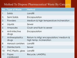 Method To Dispose Pharmaceutical Waste By Category
No. Type of Waste Method
1 Solids Landfill
2. Semi Solids Encapsulation
3 Powders Medium & high temperature incineration
4 Liquids Sewer
5 Ampoules Crush and flush to sewer
6 Anti-infective
drugs
Encapsulation
7 Antineoplastics
drugs
Return to Mfg/ encapsulation/ medium &
high temp. incineration
8 Aerosol canisters Landfill
9 Disinfectants Sewer
10 PVC Plastic, glass Landfill
11 Paper,
cardboard
Recycle, LANDFILL
 