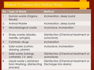 Method To Dispose Bio Medical Waste
No. Type of Waste Method
1 Human waste (Organs,
tissues)
Incineration, deep burial
2. Animal Waster Incineration, deep burial
3 Microbiological waste Autoclave, Incineration
4 Sharp wastes (blades,
needle, syringes)
Disinfection (Chemical treatment or
autoclave)
5 Cytotoxic drugs Incineration
6 Solid waste (cotton,
dressing, plaster)
Autoclave, Incineration
7 Solid waste (tubings,
catheters, I.V. sets)
Disinfection (Chemical treatment or
autoclave)
8 Liquid waste ( obtained
from Washing, disinfecting
process)
Disinfection (Chemical treatment or
Discharge into drains)
 