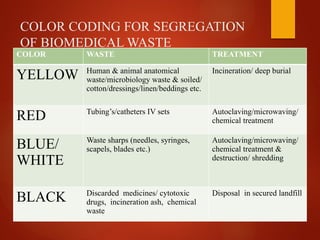 COLOR CODING FOR SEGREGATION
OF BIOMEDICAL WASTE
COLOR WASTE TREATMENT
YELLOW Human & animal anatomical
waste/microbiology waste & soiled/
cotton/dressings/linen/beddings etc.
Incineration/ deep burial
RED Tubing’s/catheters IV sets Autoclaving/microwaving/
chemical treatment
BLUE/
WHITE
Waste sharps (needles, syringes,
scapels, blades etc.)
Autoclaving/microwaving/
chemical treatment &
destruction/ shredding
BLACK Discarded medicines/ cytotoxic
drugs, incineration ash, chemical
waste
Disposal in secured landfill
 