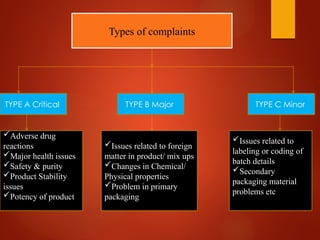 Types of complaints
TYPE A Critical TYPE B Major TYPE C Minor
Adverse drug
reactions
Major health issues
Safety & purity
Product Stability
issues
Potency of product
Issues related to foreign
matter in product/ mix ups
Changes in Chemical/
Physical properties
Problem in primary
packaging
Issues related to
labeling or coding of
batch details
Secondary
packaging material
problems etc
 
