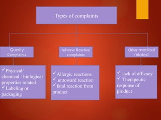 Types of complaints
Quality
Complaints
Adverse Reaction
complaints
Other medical
related
Physical/
chemical / biological
properties related
Labeling or
packaging
Allergic reactions
 untoward reaction
fatal reaction from
product
 lack of efficacy
 Therapeutic
response of
product
 