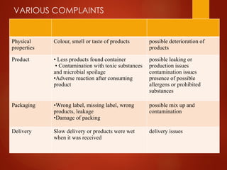 VARIOUS COMPLAINTS
Physical
properties
Colour, smell or taste of products possible deterioration of
products
Product • Less products found container
• Contamination with toxic substances
and microbial spoilage
•Adverse reaction after consuming
product
possible leaking or
production issues
contamination issues
presence of possible
allergens or prohibited
substances
Packaging •Wrong label, missing label, wrong
products, leakage
•Damage of packing
possible mix up and
contamination
Delivery Slow delivery or products were wet
when it was received
delivery issues
 