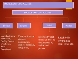 SOURCES OF COMPLAINTS
SOURCES OF COMPLAINTS
Internal External Verbal Written
Complaint from
Production,
Quality Control,
Warehouse,
Sales
Department
From customers,
doctors,
paramedics,
clinics, hospitals,
drugstores,
received by oral
means & must be
documented by
authorized
person
Received in
writing like
mail, letter etc.
 