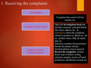 Dr.
Nisha
Sharma
1. Receiving the complaints
CUSTOMER
Company Contact person
Quality assurance
Complaint officer
Complaint thru email/ toll free
number etc.
Open the investigation form that
includes customer personal details
like name, address etc. &
information about the complaint
related to product ex. Batch no., lot
no., product name, Mfg. & expiry
date etc.
Maintain complete documentation
Decide the proper remedy
Interdisciplinary teams required
Record the complaint: product
detail, type of defect, testing
retention samples, review of batch
production, distribution records etc
 