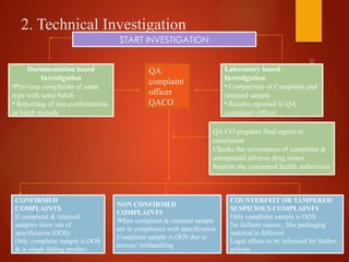 Dr.
Nisha
Sharma
2. Technical Investigation
START INVESTIGATION
Documentation based
Investigation
•Previous complaints of same
type with same batch
• Reporting of non conformation
in batch records
Laboratory based
Investigation
• Comparison of Complaint and
retained sample
• Results reported to QA
complaint Officer
QA
complaint
officer
QACO
QA CO prepares final report or
conclusion
Checks the seriousness of complaint &
unexpected adverse drug issues
Reports the concerned health authorities
CONFIRMED
COMPLAINTS
If complaint & retained
samples show out of
specification (OOS)
Only complaint sample is OOS
& is single failing product
NON CONFIRMED
COMPLAINTS
When complaint & retained sample
are in compliance with specification
Complaint sample is OOS due to
misuse/ mishandling
COUNTERFEIT OR TAMPERED
SUSPICIOUS COMPLAINTS
Only complaint sample is OOS
No definite reason , like packaging
material is different
Legal affairs to be informed for further
actions
 