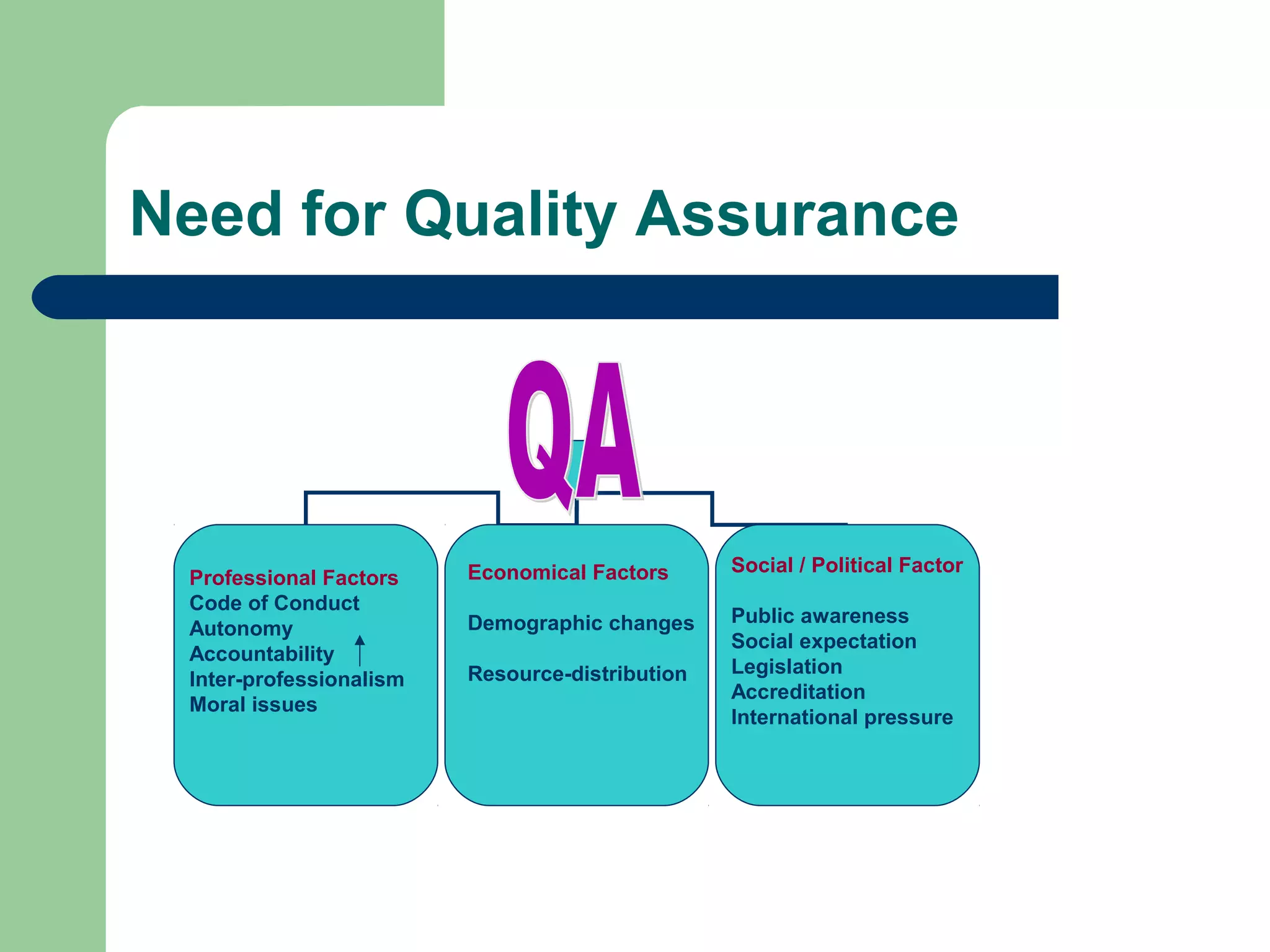Need for Quality Assurance
Professional Factors
Code of Conduct
Autonomy
Accountability
Inter-professionalism
Moral issues
Social / Political Factor
Public awareness
Social expectation
Legislation
Accreditation
International pressure
Economical Factors
Demographic changes
Resource-distribution
 