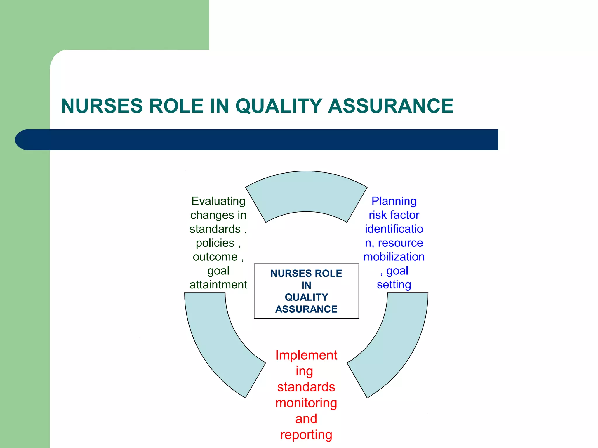 NURSES ROLE IN QUALITY ASSURANCE
Planning
risk factor
identificatio
n, resource
mobilization
, goal
setting
Implement
ing
standards
monitoring
and
reporting
Evaluating
changes in
standards ,
policies ,
outcome ,
goal
attaintment
NURSES ROLE
IN
QUALITY
ASSURANCE
 