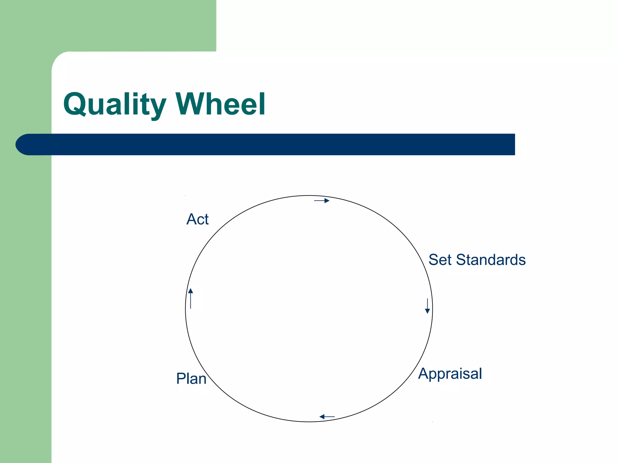 Quality Wheel
Act
Set Standards
Plan Appraisal
 