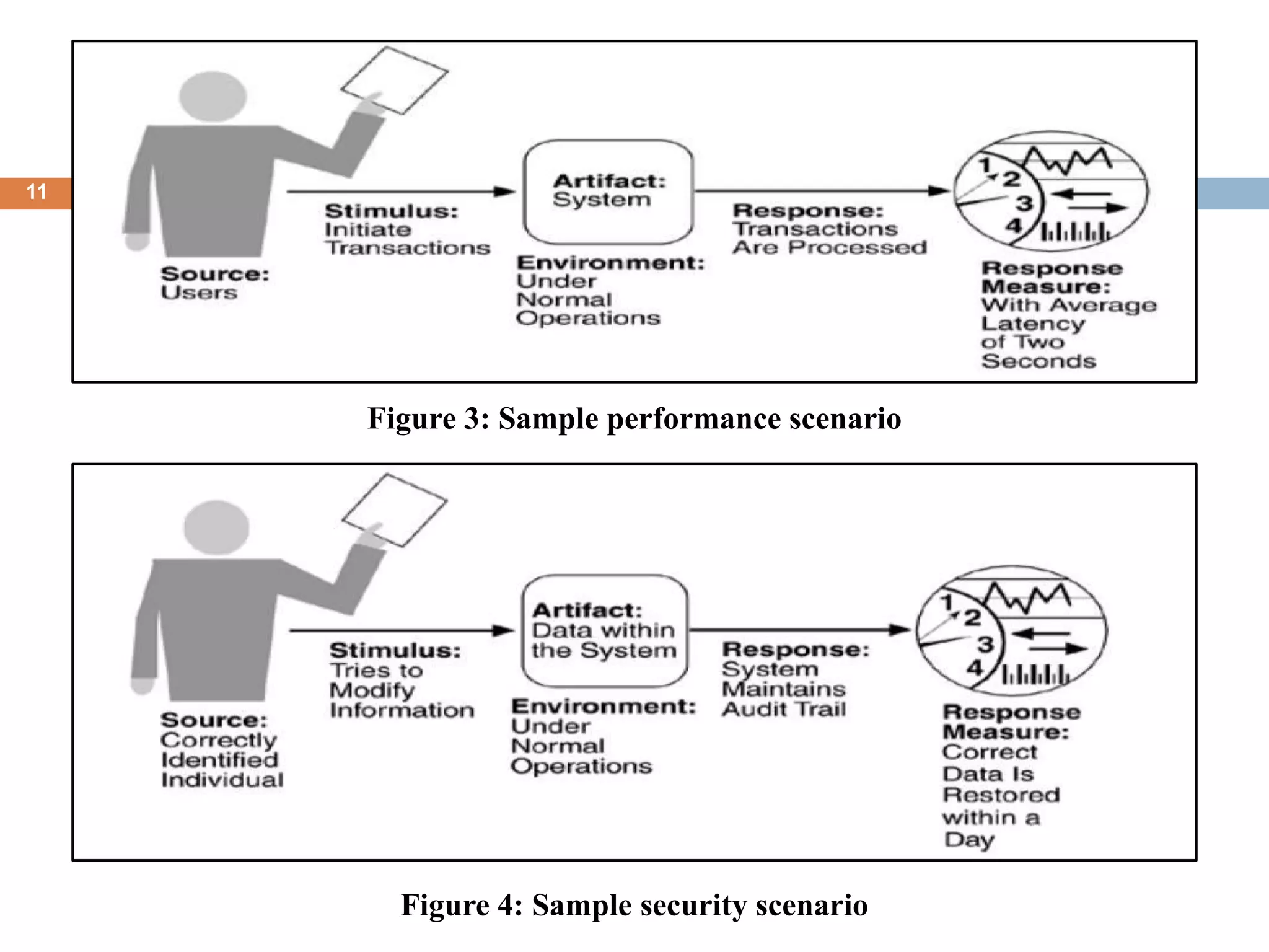 11
Figure 3: Sample performance scenario
Figure 4: Sample security scenario
 