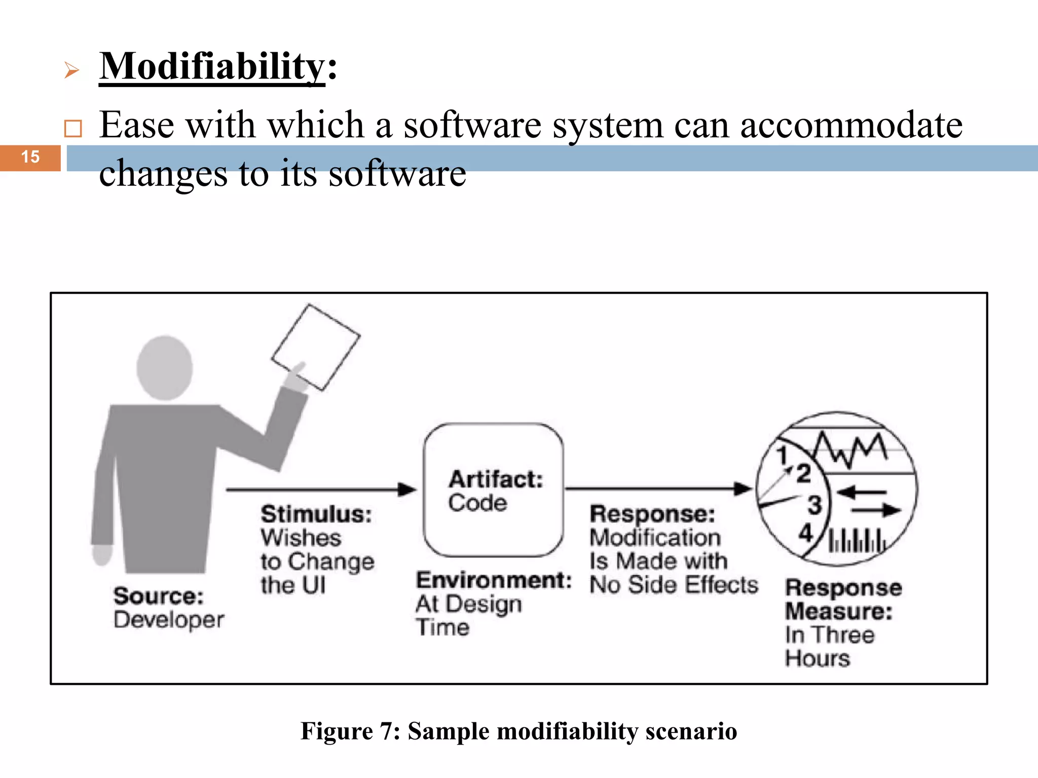 15
 Modifiability:
 Ease with which a software system can accommodate
changes to its software
Figure 7: Sample modifiability scenario
 