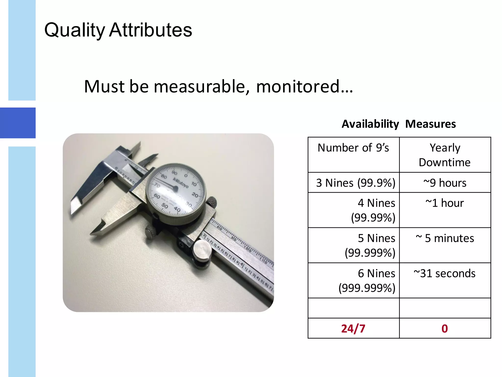 Quality Attributes
Number	of	9’s Yearly	
Downtime
3	Nines	(99.9%) ~9	hours
4	Nines	
(99.99%)
~1	hour
5	Nines	
(99.999%)
~	5	minutes
6	Nines	
(999.999%)
~31	seconds
24/7 0
Must	be	measurable,	monitored…
Availability		Measures
 