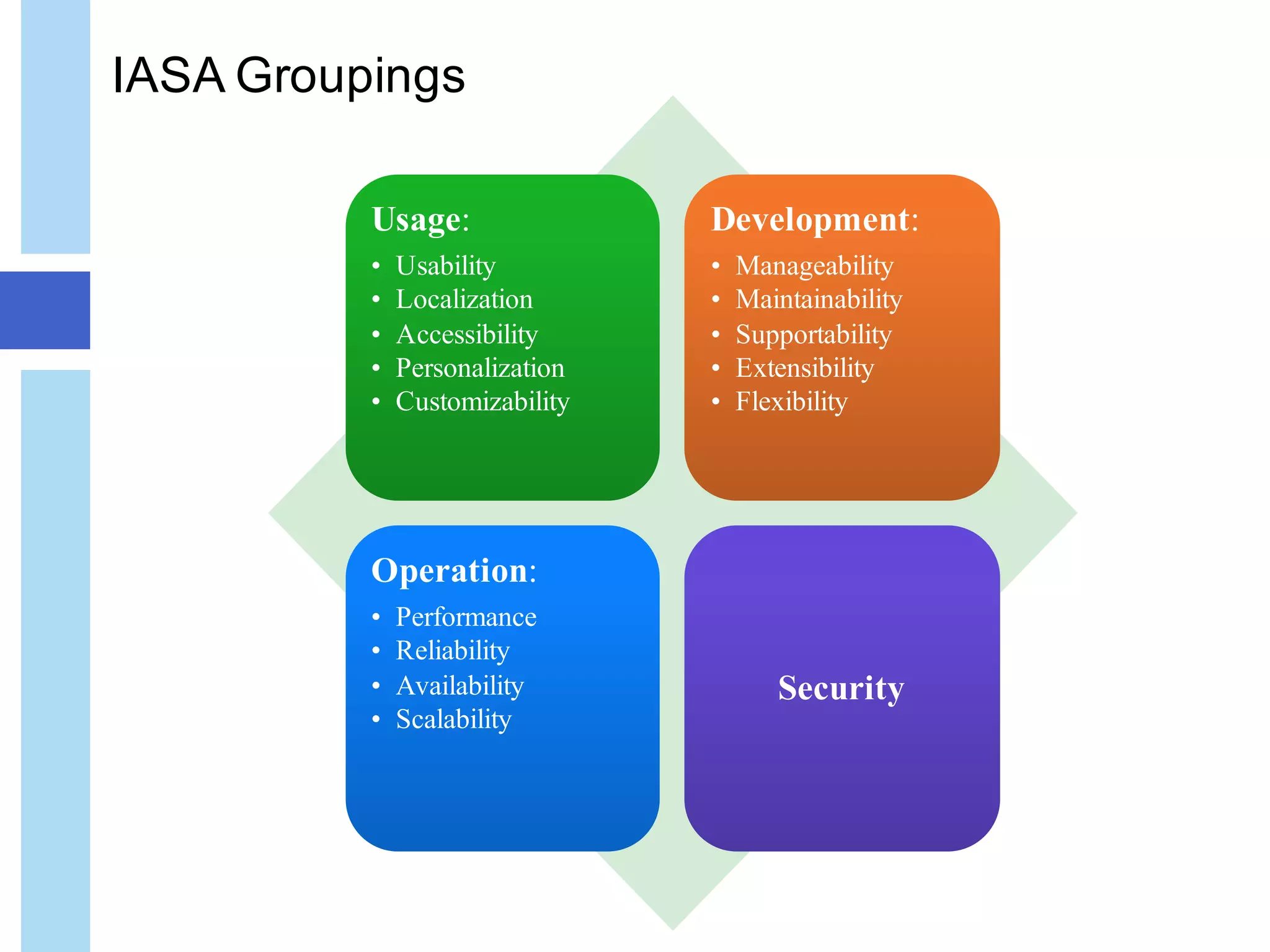 IASA Groupings
Usage:
• Usability
• Localization
• Accessibility
• Personalization
• Customizability
Development:
• Manageability
• Maintainability
• Supportability
• Extensibility
• Flexibility
Operation:
• Performance
• Reliability
• Availability
• Scalability
Security
 