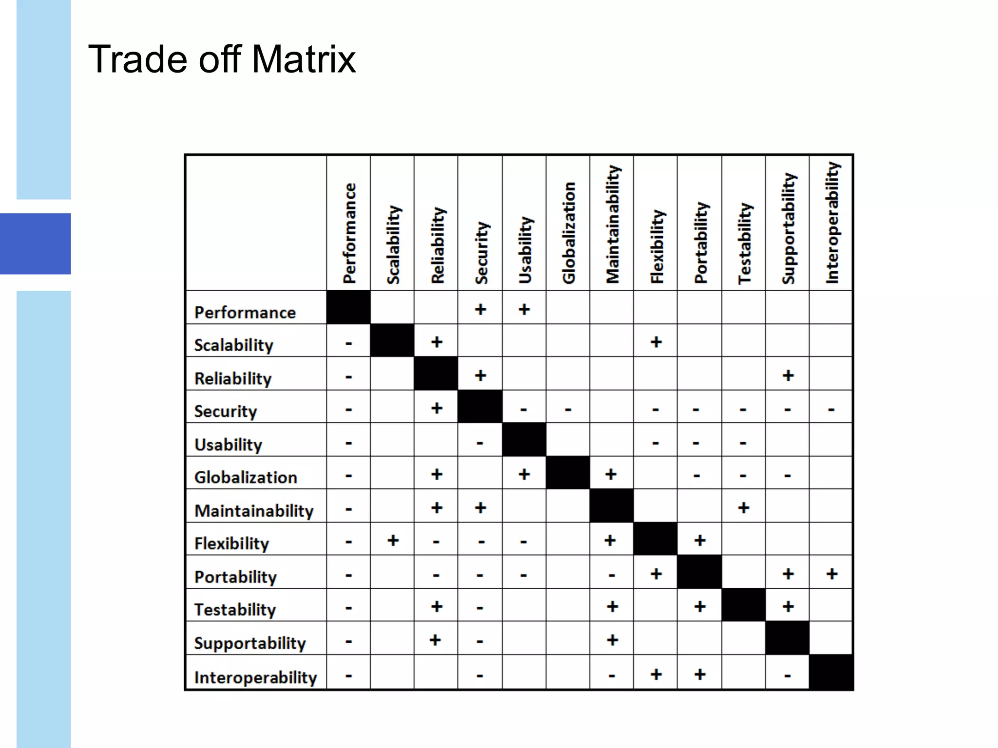 Trade off Matrix
 
