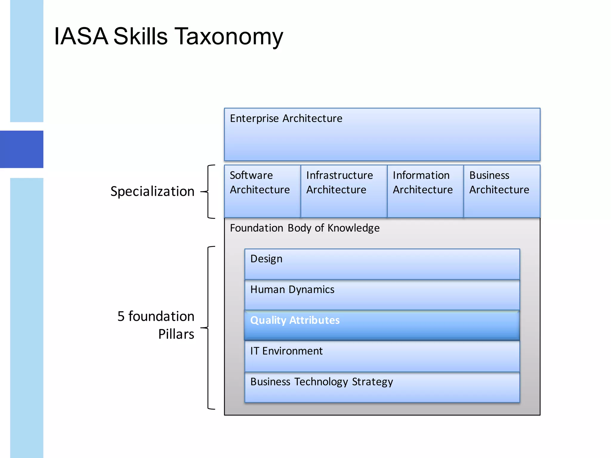 IASA Skills Taxonomy
Foundation	Body	of	Knowledge
Software	
Architecture
Infrastructure
Architecture
Information	
Architecture
Business
Architecture
Enterprise	Architecture
Business	Technology	Strategy
IT	Environment
Quality	Attributes
Human	Dynamics
Design
5	foundation	
Pillars
Specialization
 
