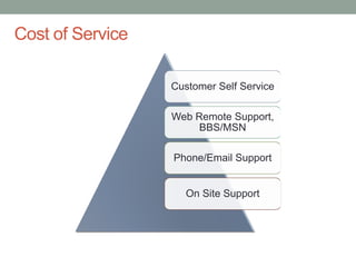 Confidential
Cost of Service
Customer Self Service
Web Remote Support,
BBS/MSN
Phone/Email Support
On Site Support
 