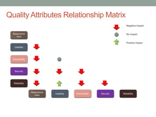 Confidential
Quality Attributes Relationship Matrix
Responsive
ness
ReliabilitySecurityUsability Extensibility
Reliability
Security
Extensibility
Usability
Responsive
ness
Negative Impact
No Impact
Positive Impact
 