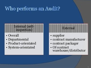 Internal (self-
                              External
      inspection)
• Overall              • supplier
• Departmental         • contract manufacturer
• Product-orientated   • contract packager
• System-orientated    • Of contract
                         warehouse/distributor



                                                 14
 