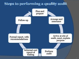 Plan and
                         prepare

                                        Arrange and
        Follow-up
                                         announce




                                           Arrive at site of
Formal report, with
                                         audit, meet, explain
 recommendations
                                               purpose



              Informal oral
                                    Perform
                report of
                                     audit
                 finding
                                                                17
 