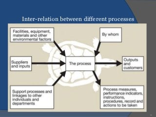 Inter-relation between different processes




                                             21
 