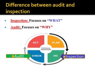  Inspection: Focuses on “WHAT”
 Audit: Focuses on “WHY”
Audit Inspection
 
