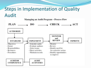 Steps in Implementation of Quality
Audit
 