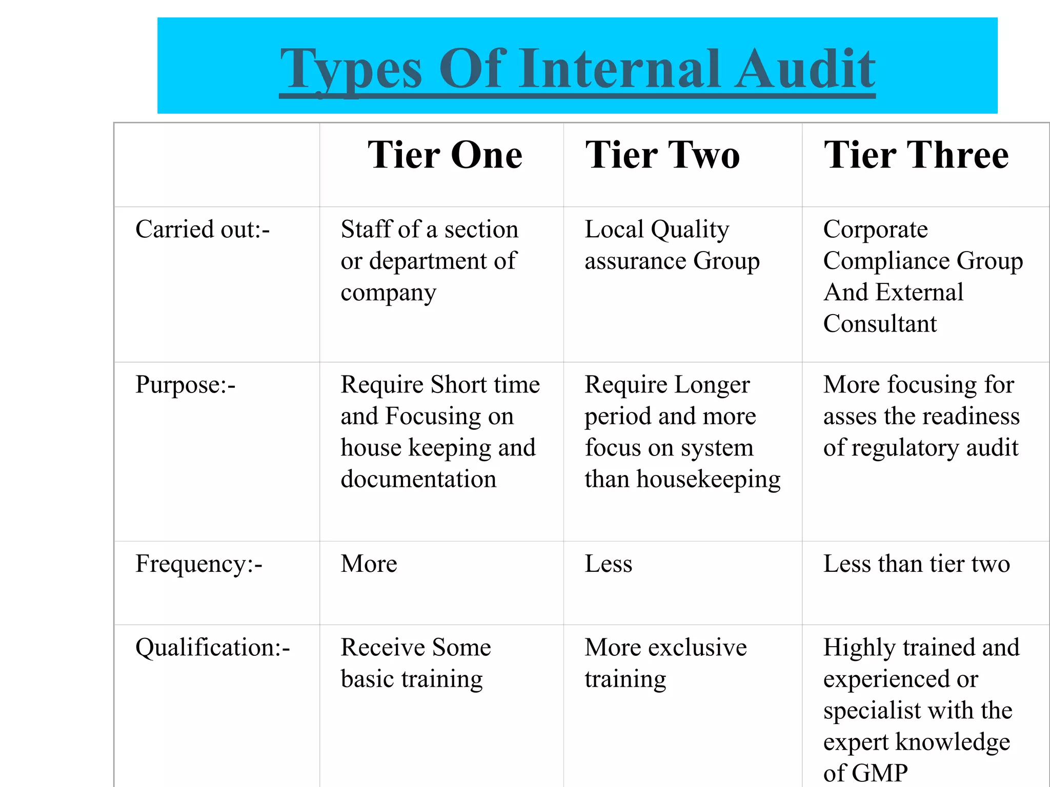 Tier One Tier Two Tier Three
Carried out:- Staff of a section
or department of
company
Local Quality
assurance Group
Corporate
Compliance Group
And External
Consultant
Purpose:- Require Short time
and Focusing on
house keeping and
documentation
Require Longer
period and more
focus on system
than housekeeping
More focusing for
asses the readiness
of regulatory audit
Frequency:- More Less Less than tier two
Qualification:- Receive Some
basic training
More exclusive
training
Highly trained and
experienced or
specialist with the
expert knowledge
of GMP
Types Of Internal Audit
 