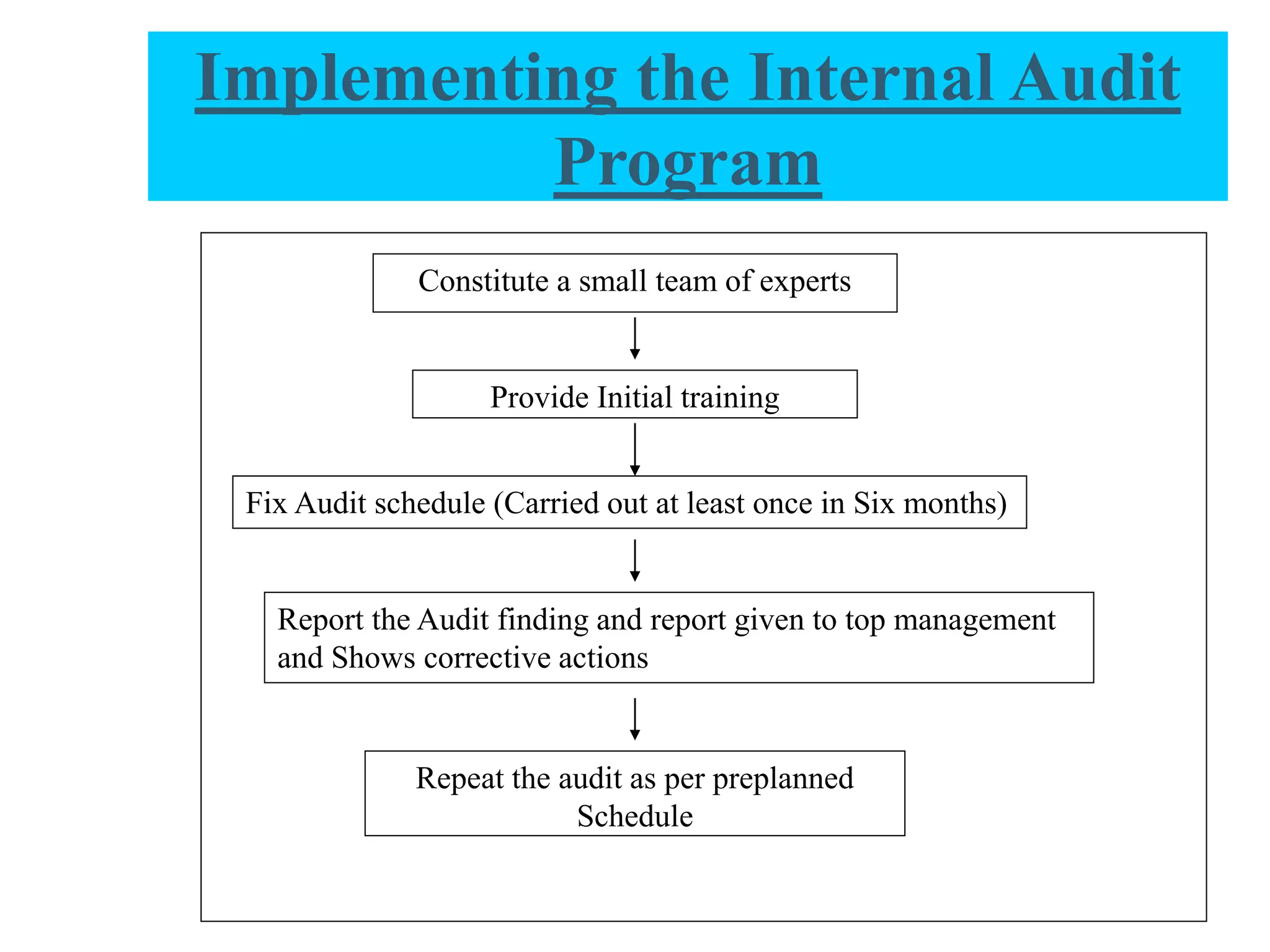 Constitute a small team of experts
Provide Initial training
Fix Audit schedule (Carried out at least once in Six months)
Report the Audit finding and report given to top management
and Shows corrective actions
Repeat the audit as per preplanned
Schedule
Implementing the Internal Audit
Program
 