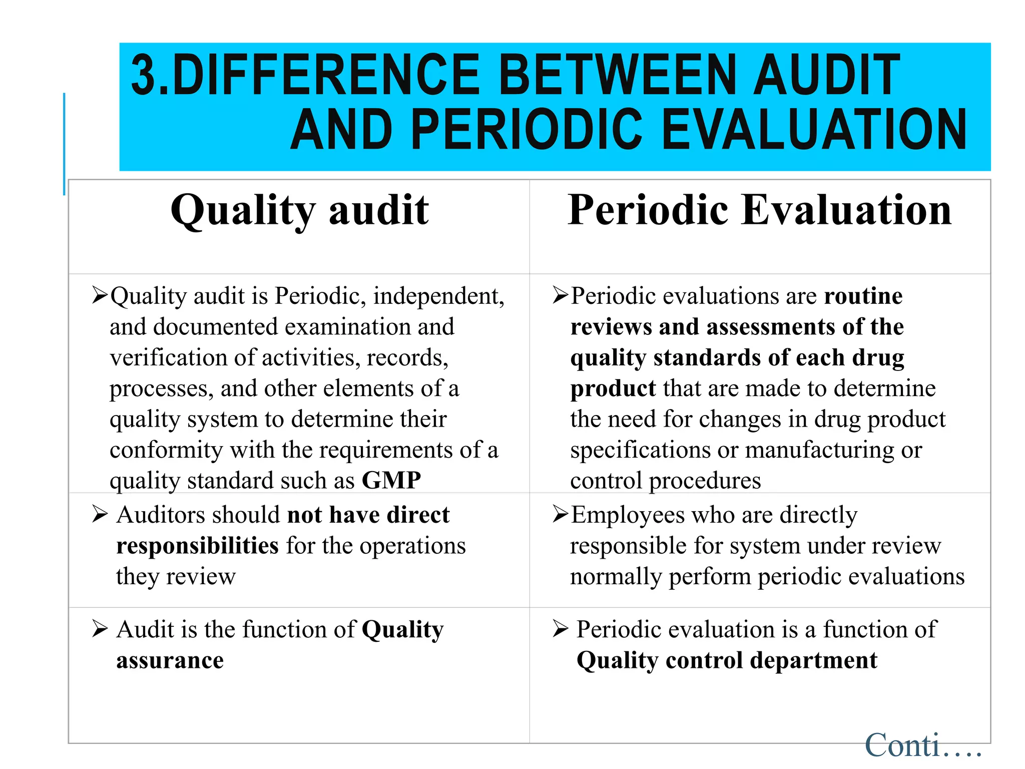 3.DIFFERENCE BETWEEN AUDIT
AND PERIODIC EVALUATION
Quality audit Periodic Evaluation
Quality audit is Periodic, independent,
and documented examination and
verification of activities, records,
processes, and other elements of a
quality system to determine their
conformity with the requirements of a
quality standard such as GMP
Periodic evaluations are routine
reviews and assessments of the
quality standards of each drug
product that are made to determine
the need for changes in drug product
specifications or manufacturing or
control procedures
 Auditors should not have direct
responsibilities for the operations
they review
Employees who are directly
responsible for system under review
normally perform periodic evaluations
 Audit is the function of Quality
assurance
 Periodic evaluation is a function of
Quality control department
Conti….
 