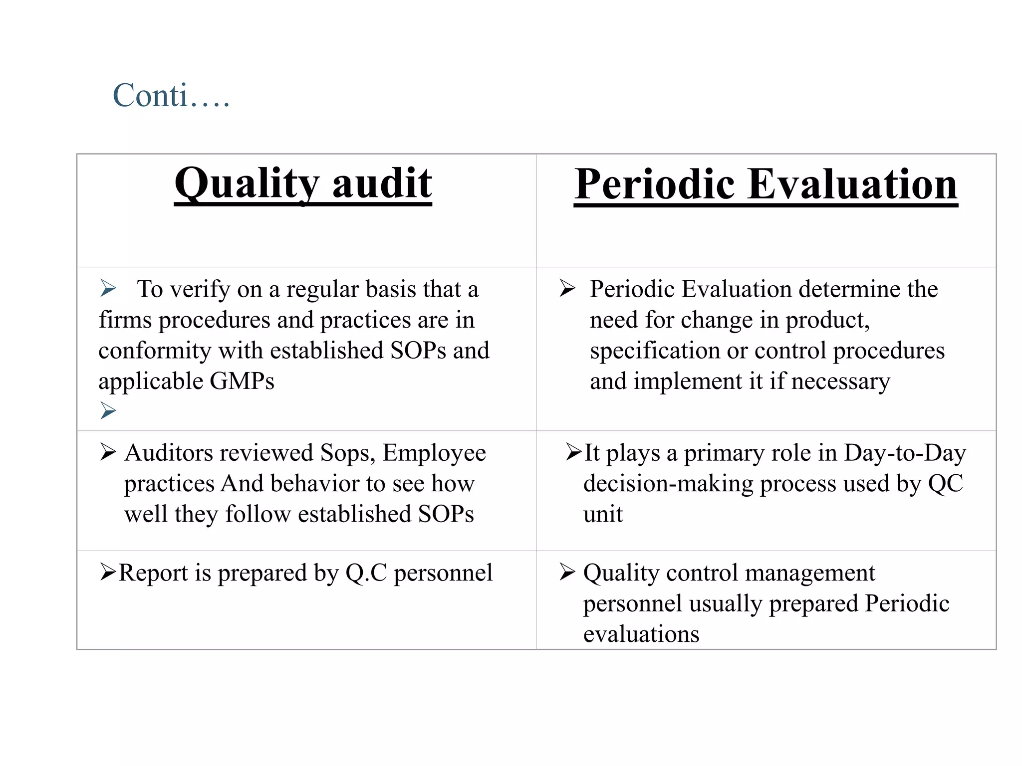 Quality audit Periodic Evaluation
 To verify on a regular basis that a
firms procedures and practices are in
conformity with established SOPs and
applicable GMPs

 Periodic Evaluation determine the
need for change in product,
specification or control procedures
and implement it if necessary
 Auditors reviewed Sops, Employee
practices And behavior to see how
well they follow established SOPs
It plays a primary role in Day-to-Day
decision-making process used by QC
unit
Report is prepared by Q.C personnel  Quality control management
personnel usually prepared Periodic
evaluations
Conti….
 