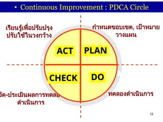 12
กำหนดขอบเขต, เป้าหมาย
วางแผน
ทดลองดำเนินการ
วัด-ประเมินผลการทดลอง
ดำเนินการ
เรียนรู้เพื่อปรับปรุง
ปรับใช้ในวงกว้าง
• Continuous Improvement : PDCA Circle
PLAN
PLAN
DO
DO
ACT
ACT
CHECK
CHECK
 