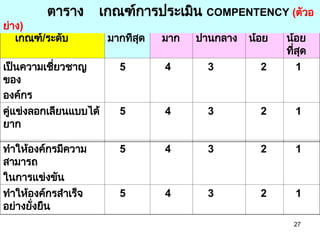 27
เกณฑ์/ระดับ มากที่สุด มาก ปานกลาง น้อย น้อย
ที่สุด
เป็นความเชี่ยวชาญ
ของ
องค์กร
5 4 3 2 1
คู่แข่งลอกเลียนแบบได้
ยาก
5 4 3 2 1
ตาราง เกณฑ์การประเมิน COMPENTENCY (ตัวอ
ย่าง)
ทำให้องค์กรมีความ
สามารถ
ในการแข่งขัน
5 4 3 2 1
ทำให้องค์กรสำเร็จ
อย่างยั่งยืน
5 4 3 2 1
 