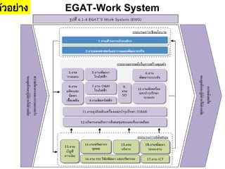 32
EGAT-Work System
“
ตัวอย่าง
 