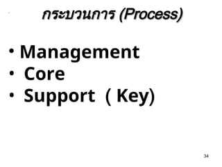 34
•
กระบวนการ
กระบวนการ (Process)
(Process)
• Management
• Core
• Support ( Key)
 