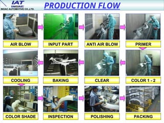 38
PRODUCTION FLOW
INOAC AUTOMOTIVE CO.,LTD.
INOAC AUTOMOTIVE CO.,LTD.
AIR BLOW INPUT PART ANTI AIR BLOW PRIMER
COOLING BAKING CLEAR
PACKING
COLOR 1 - 2
COLOR SHADE POLISHING
INSPECTION
 