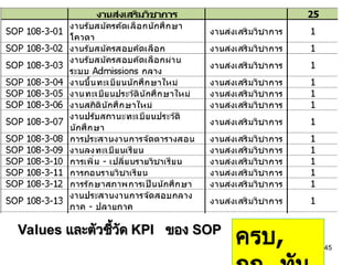 45
Values
Values และตัวชี้วัด
และตัวชี้วัด KPI
KPI ของ
ของ SOP
SOP
ครบ,
 