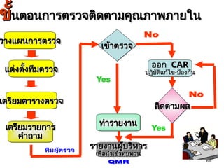 63
63
วางแผนการตรวจ
วางแผนการตรวจ
แต่งตั้งทีมตรวจ
แต่งตั้งทีมตรวจ
เตรียมตารางตรวจ
เตรียมตารางตรวจ
เตรียมรายการ
เตรียมรายการ
คำถาม
คำถาม
เข้าตรวจ
เข้าตรวจ
ออก
ออก CAR
CAR
ปฏิบัติแก้ไข
ปฏิบัติแก้ไข-
-ป้องกัน
ป้องกัน
ทำรายงาน
ทำรายงาน
ติดตามผล
ติดตามผล
รายงานผู้บริหาร
รายงานผู้บริหาร
เพื่อนำเข้าทบทวน
เพื่อนำเข้าทบทวน
ขั้
ขั้นตอนการตรวจติดตามคุณภาพภายใน
นตอนการตรวจติดตามคุณภาพภายใน
 
