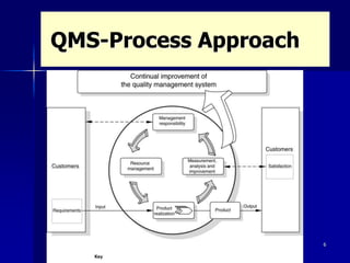 6
QMS-Process Approach
 