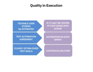 Quality in Execution 
IF IT CAN’T BE TESTED 
IT’S NOT GOING INTO 
SCRUM 
AUTOMATION IN EACH 
SPRINT 
CONTINIOUS DELIVERY 
TESTABLE USER 
STORIES 
QA ESTIMATED 
TEST AUTOMATION 
AGREEMENT 
CLEARLY ESTABLISHED 
TEST GOALS 
 