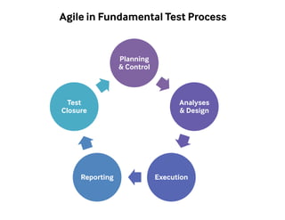 Agile in Fundamental Test Process 
Planning 
 Control 
Analyses 
 Design 
Test 
Closure 
Reporting Execution 
 