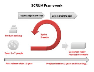 SCRUM Framework 
Test management tool Defect tracking tool 
Product backlog 
Team 5 – 7 people 
Sprint 
2 weeks 
First release after 1,5 year 
Customer-ready 
Product Increment 
Project duration: 3 years and counting… 
 